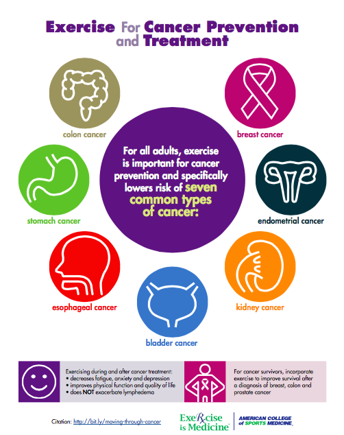 exercise for cancer prevention and treatment